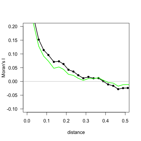 Figure: A correlogram, representing the correlation of the spatially shifted data set as a function of the distance shifted. Black dots and line are raw y-data, green line is based on GLM-residuals.